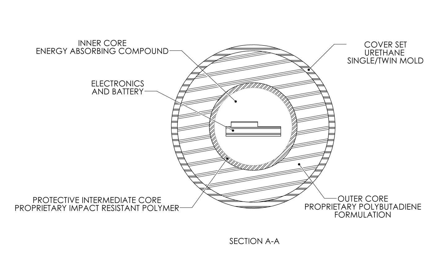 OnCore Golf - Genius Ball